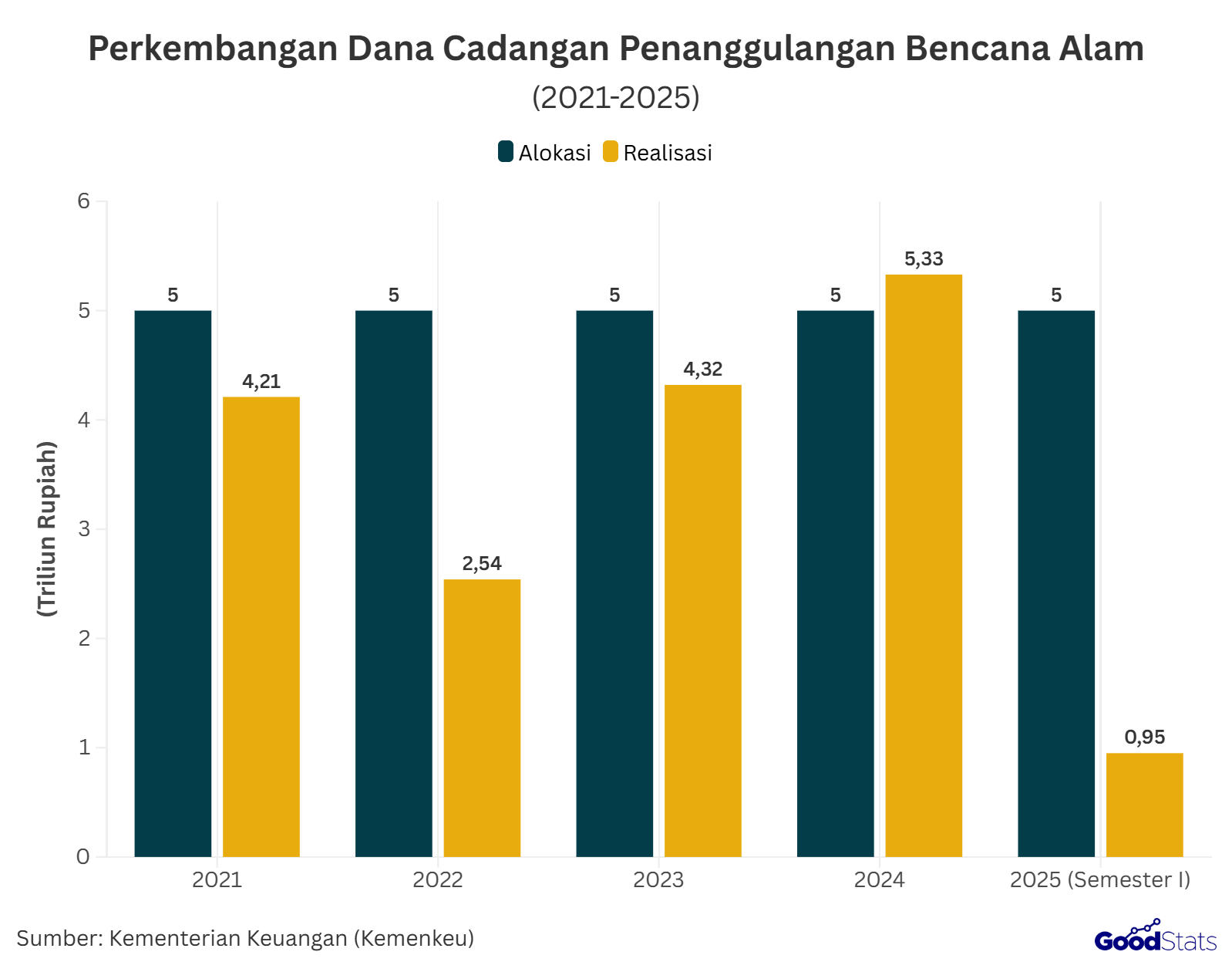 Perkembangan dana cadangan penanggulangan bencana alam 2021-2025 | GoodStats