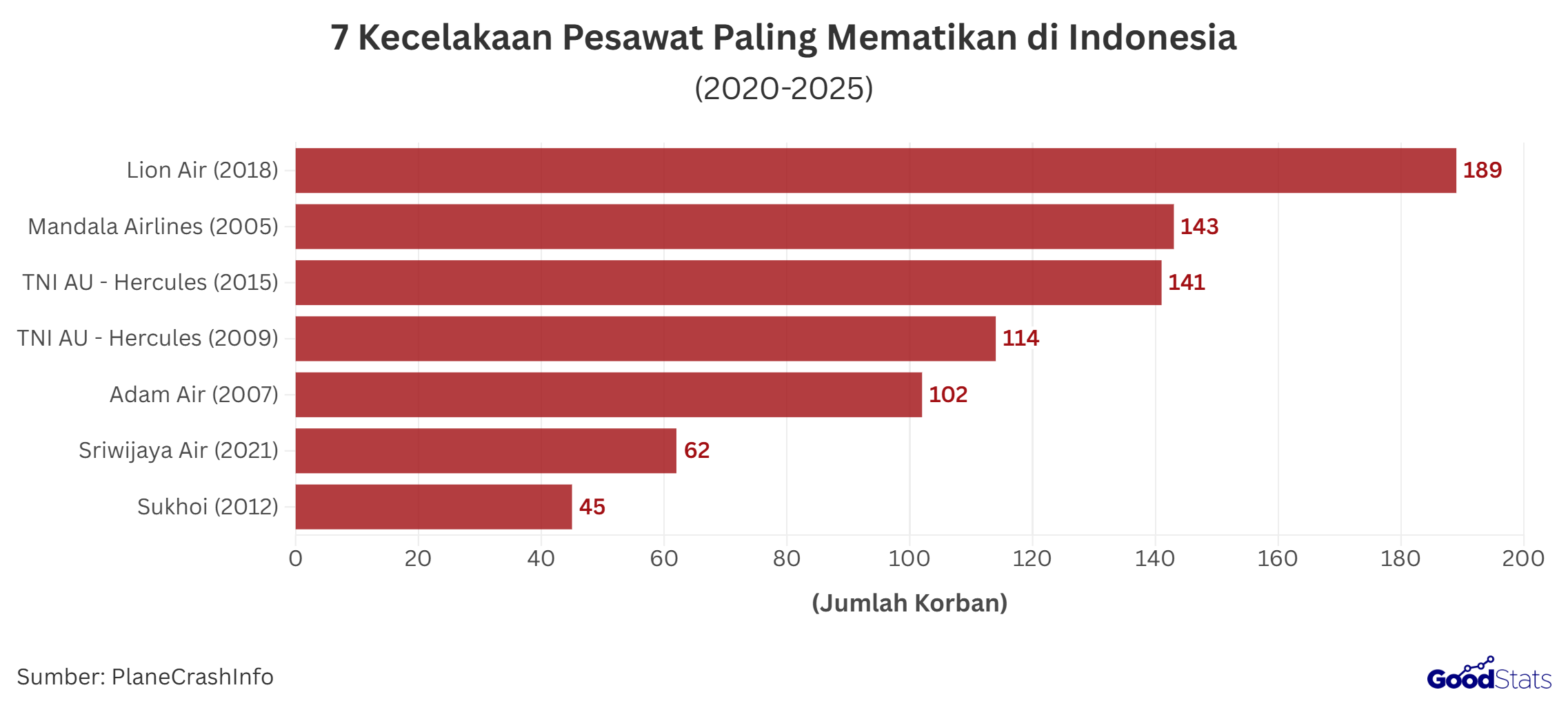 Jatuhnya Lion Air (2018) jadi kecelakaan yang paling banyak memakan korban di Indonesia sejak dua dekade terakhir, dengan korban 189 jiwa