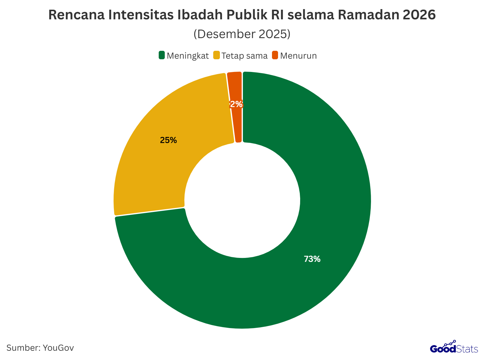 7 dari 10 publik Indonesia bertekad akan meningkatkan ibadah pada periode Ramadan 2026