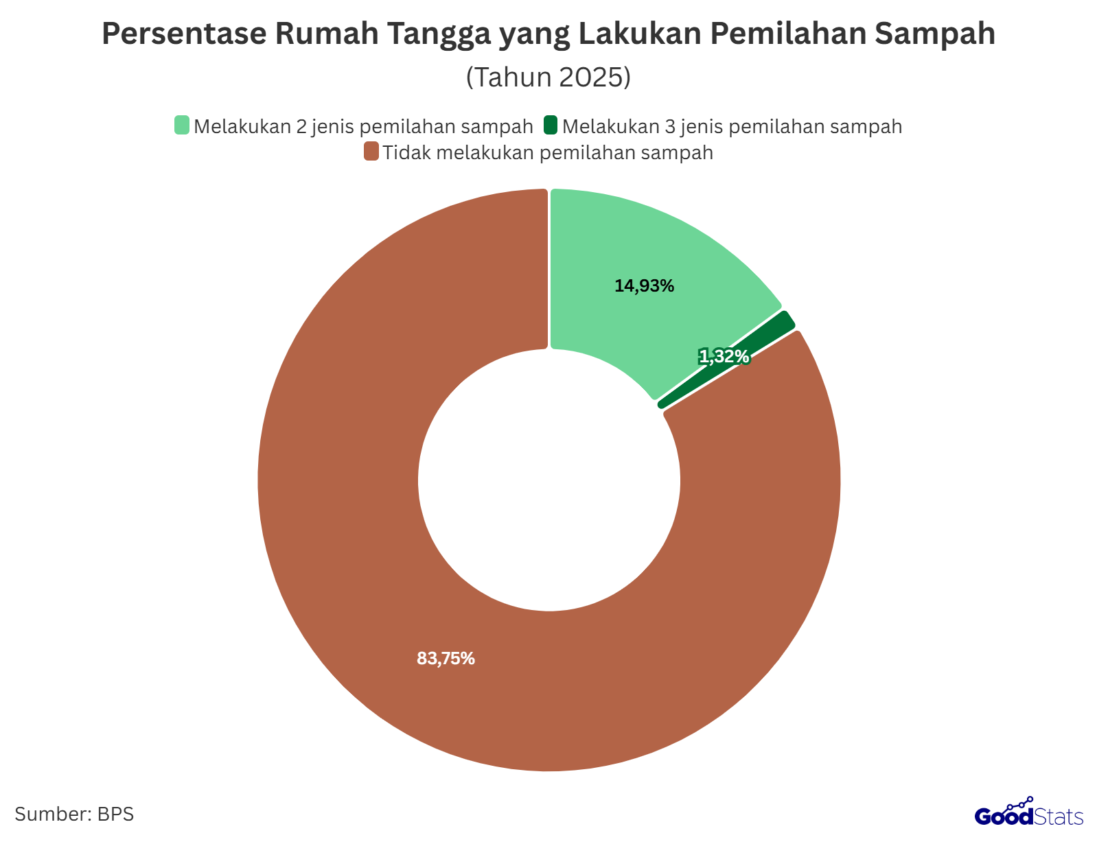 Hanya 16,25% rumah tangga di Indonesia yang sudah melakukan pemilahan sampah, baik terhadap 2 jenis maupun 3 jenis pengelompokan sampah | GoodStats