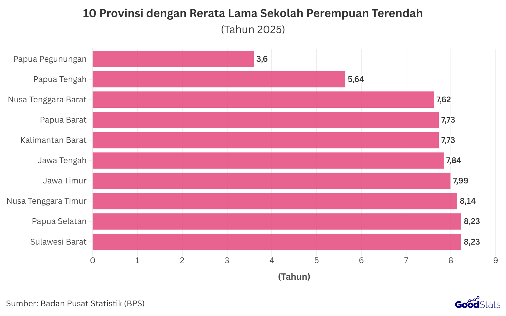 Papua Pegunungan jadi provinsi dengan durasi sekolah perempuan terendah 2025 | GoodStats