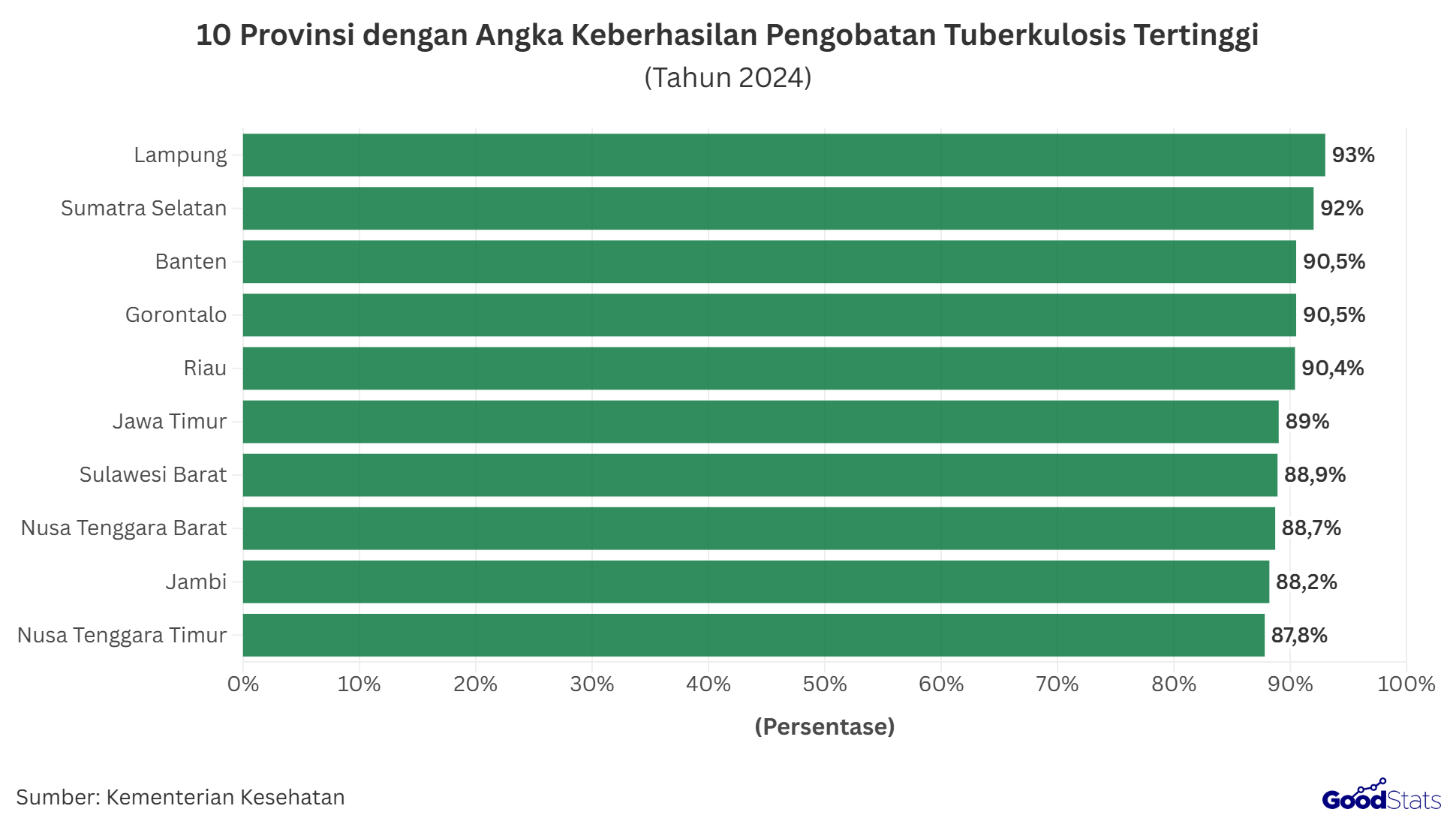 Lampung menjadi provinsi yang paling berhasil mengobati pasien TBC, dengan perolehan angka keberhasilan 93% pada tahun 2024