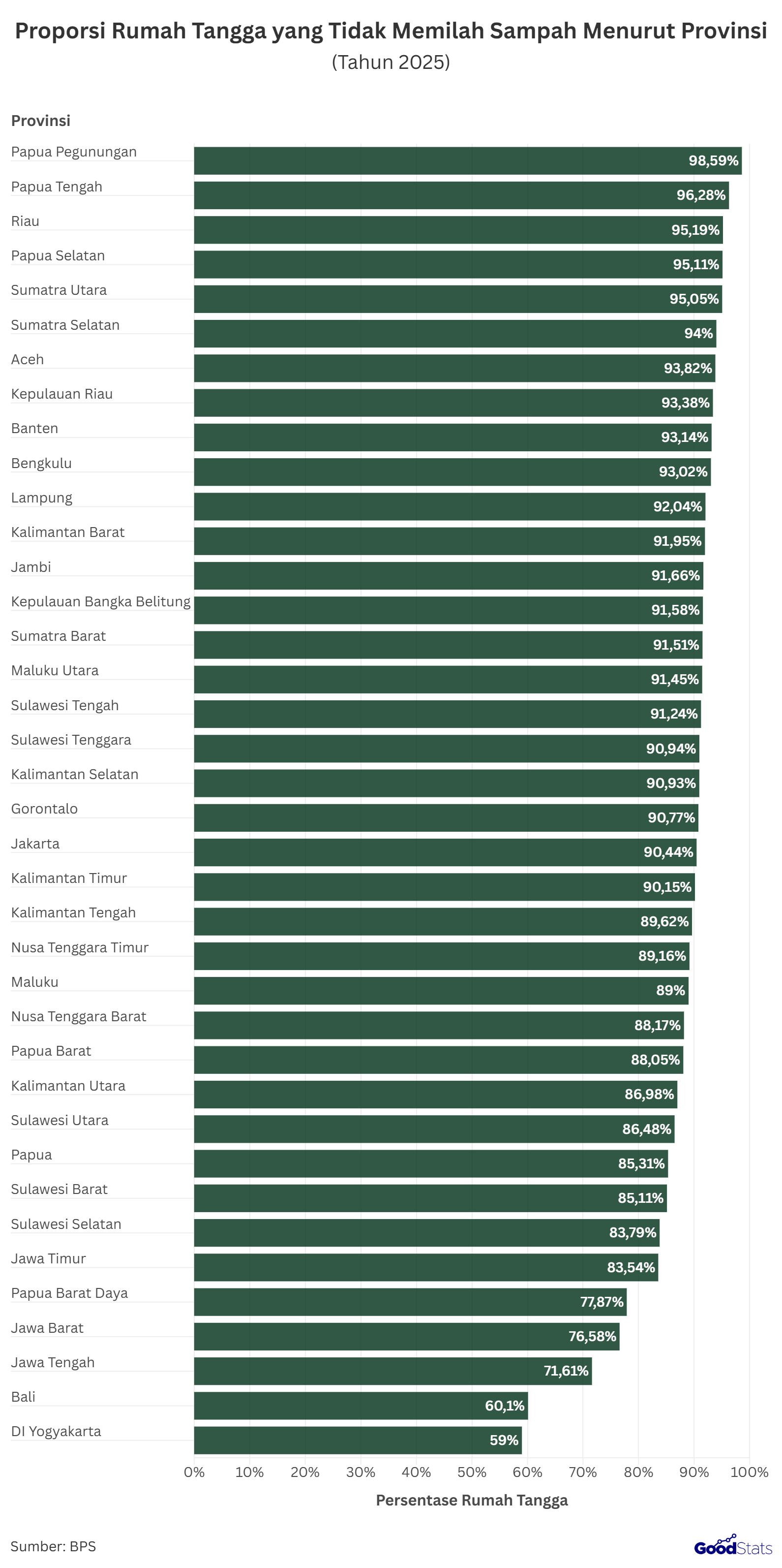 98,59% rumah tangga di Papua Pegunungan belum melakukan pilah sampah, jadi terbanyak se-Nasional. Terendah, DI Yogyakarta hanya 59% | GoodStats
