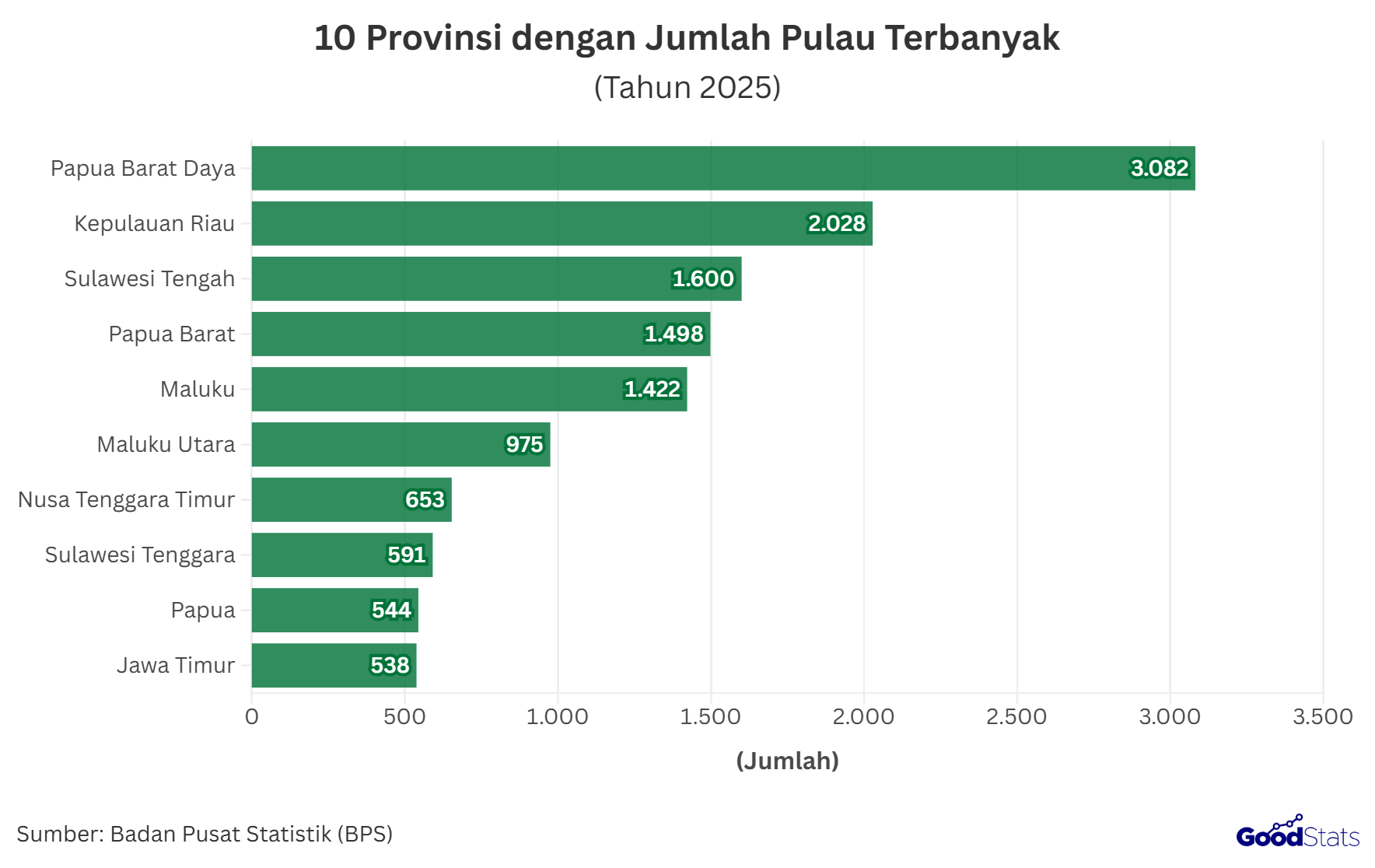 10 provinsi dengan pulau terbanyak pada tahun 2025 | GoodStats
