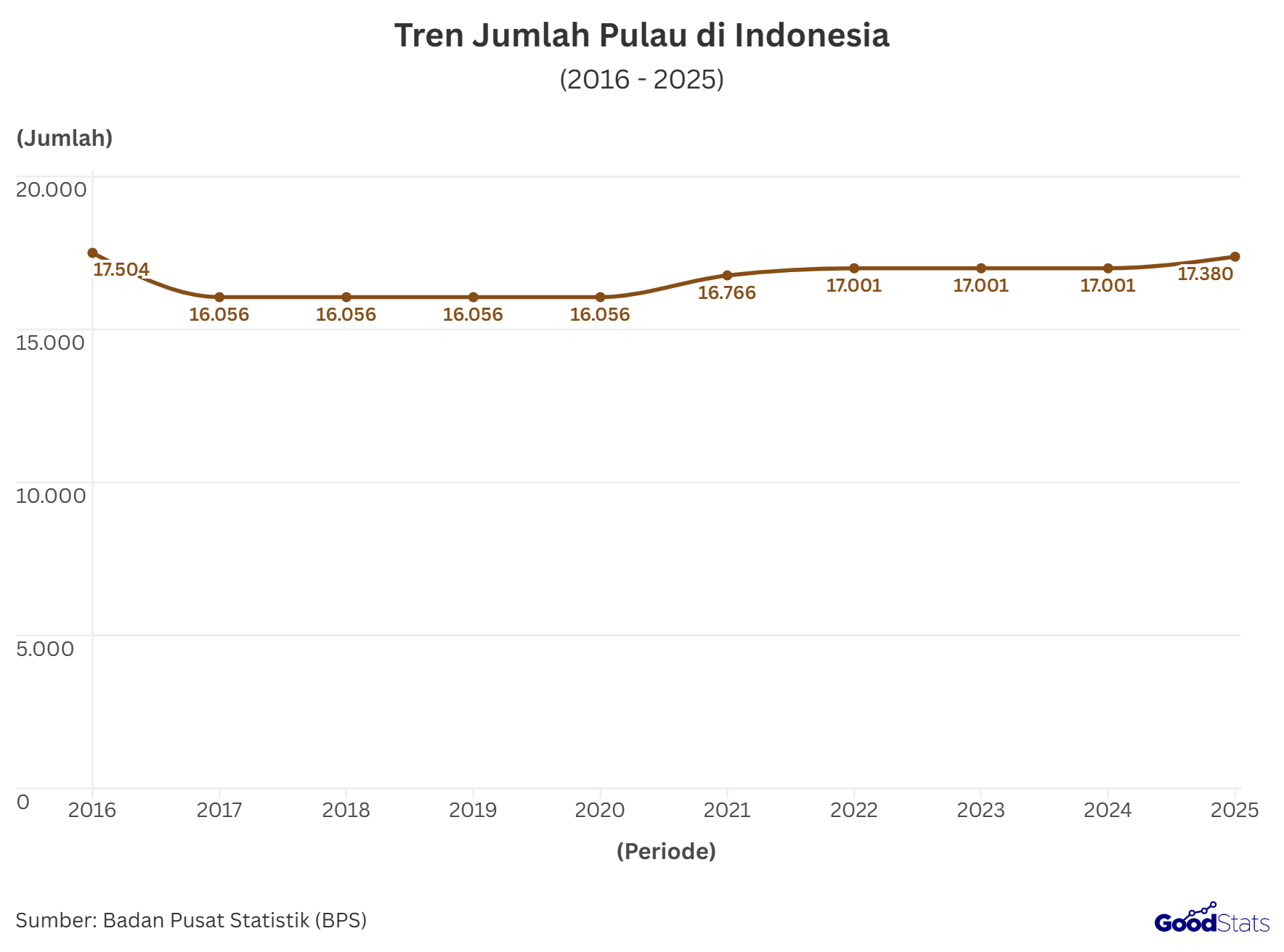 Tren jumlah pulau di Indonesia pada tahun 2016-2025 | GoodStats