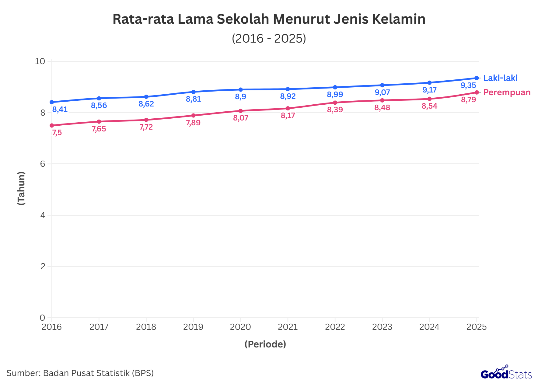 Rata-rata lama sekolah perempuan dan laki-laki dalam sedekade terakhir | GoodStats