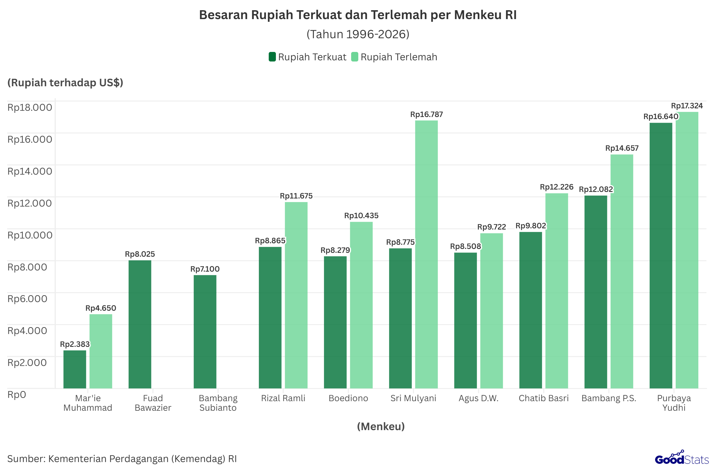 Rupiah terkuat dan terlemah berdasarkan Menkeu. Semakin lama, trennya pun kian melemah | GoodStats
