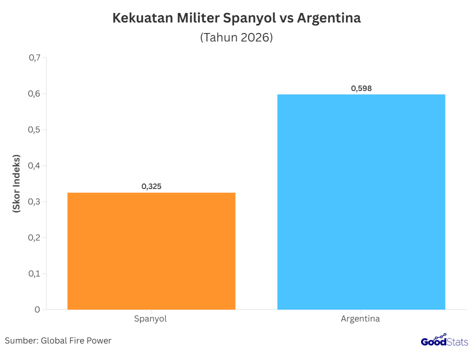 Kekuatan militer Spanyol vs Argentina pada tahun 2026, Spanyol lebih unggul daripada Argentina | GoodStats
