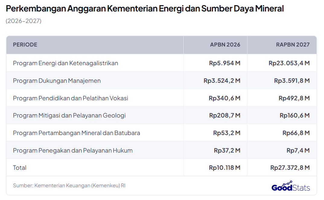 Perbandingan anggaran untuk Kementerian ESDM dalam APBN 2026 dan RAPBN 2027 | GoodStats