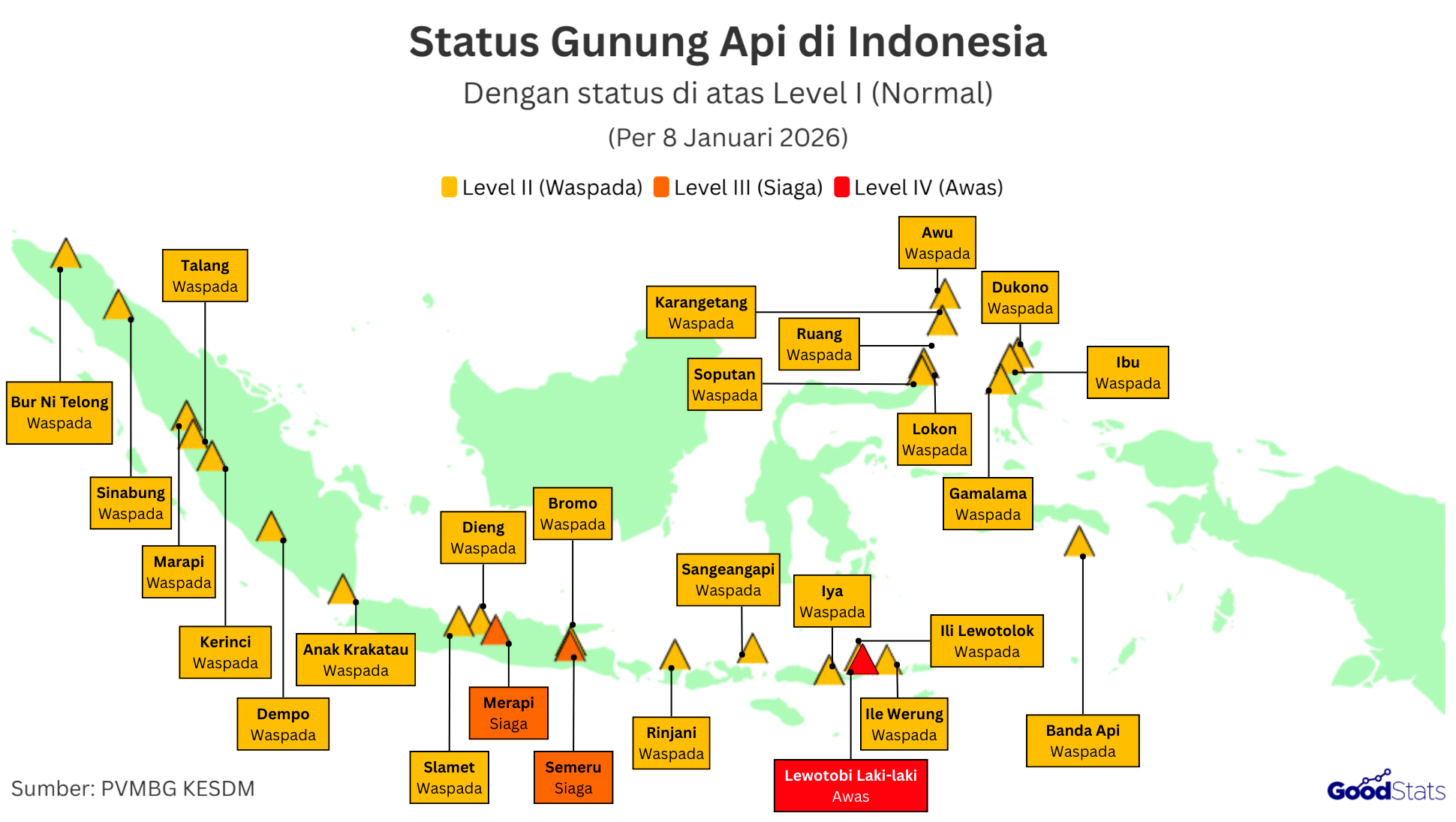 26 gunung api aktif di Indonesia ditetapkan berstatus di atas Normal | GoodStats