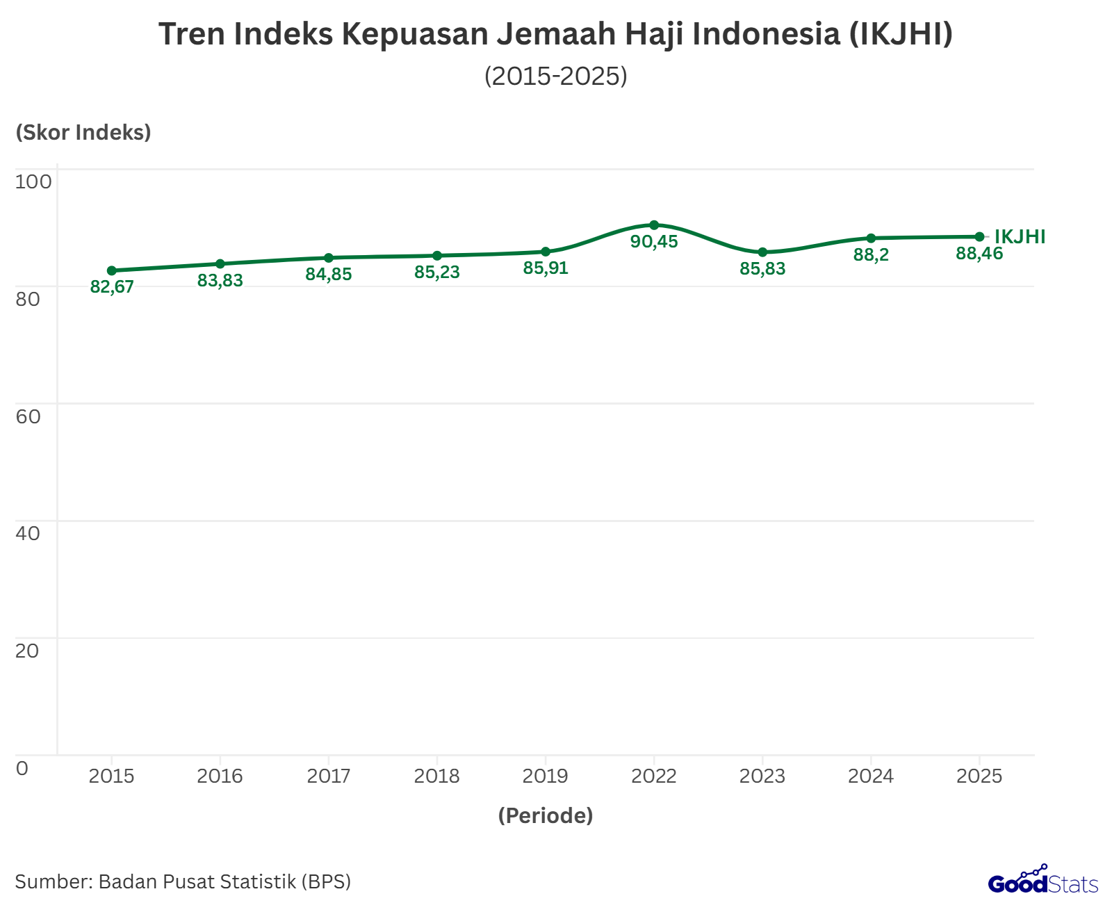 Tren Indeks Kepuasan Jemaah Haji Indonesia (IKJHI) sedekade terakhir | GoodStats