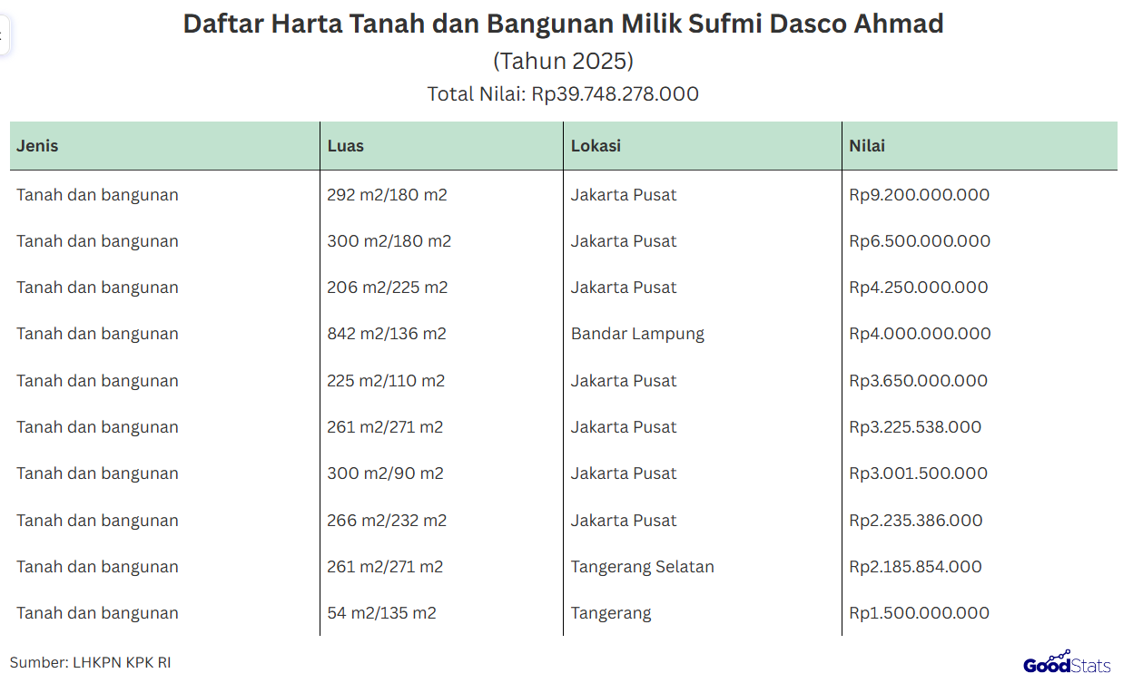 Daftar harta berupa tanah dan bangunan kepemilikan Wakil Ketua DPR Sufmi Dasco Ahmad| GoodStats