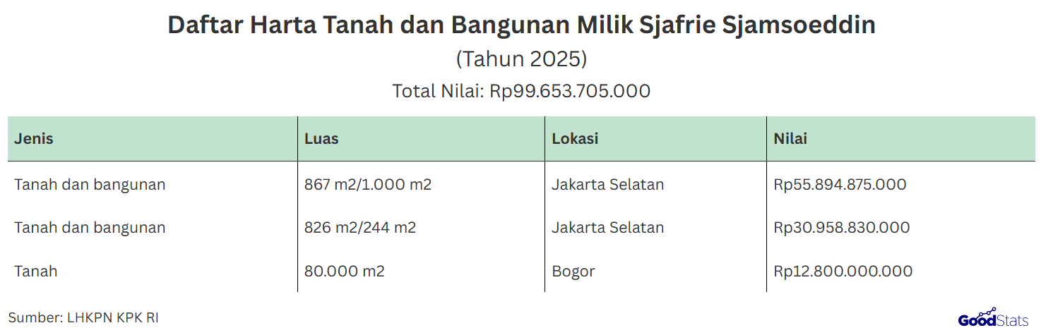 Daftar harta berupa tanah dan bangunan kepemilikan Menhan Sjafrie Sjamsoeddin| GoodStats
