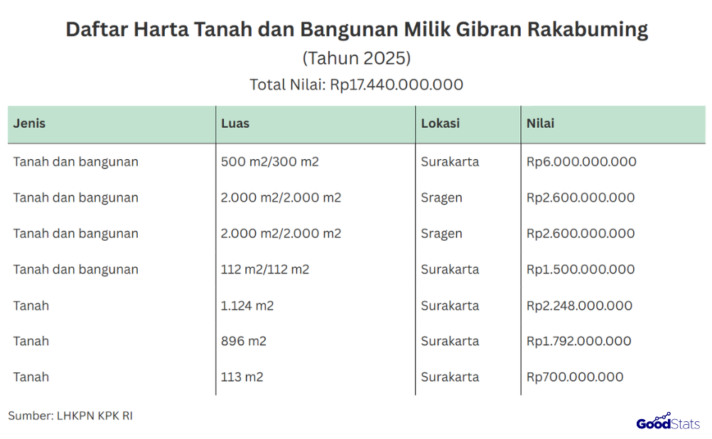 Daftar harta berupa tanah dan bangunan kepemilikan Wapres Gibran Rakabuming Raka| GoodStats