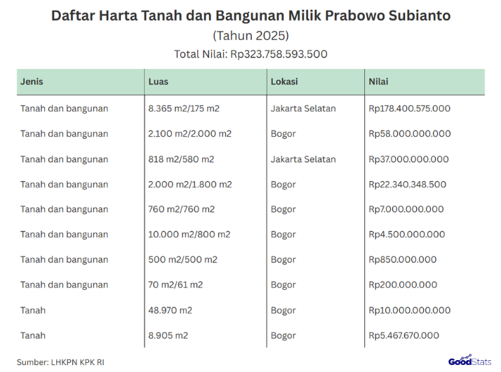 Daftar harta berupa tanah dan bangunan kepemilikan Presiden Prabowo Subianto | GoodStats