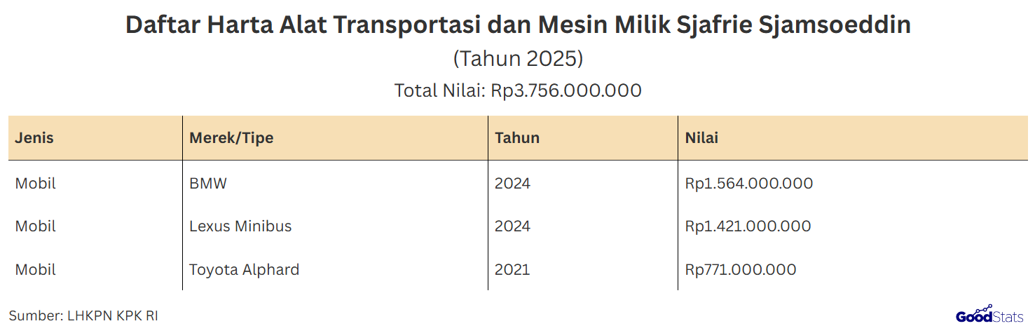 Daftar harta berupa alat transportasi dan mesin kepemilikan Menhan Sjafrie Sjamsoeddin | GoodStats