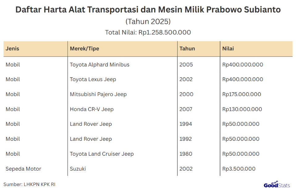 Daftar harta berupa alat transportasi dan mesin kepemilikan Presiden Prabowo Subianto | GoodStats