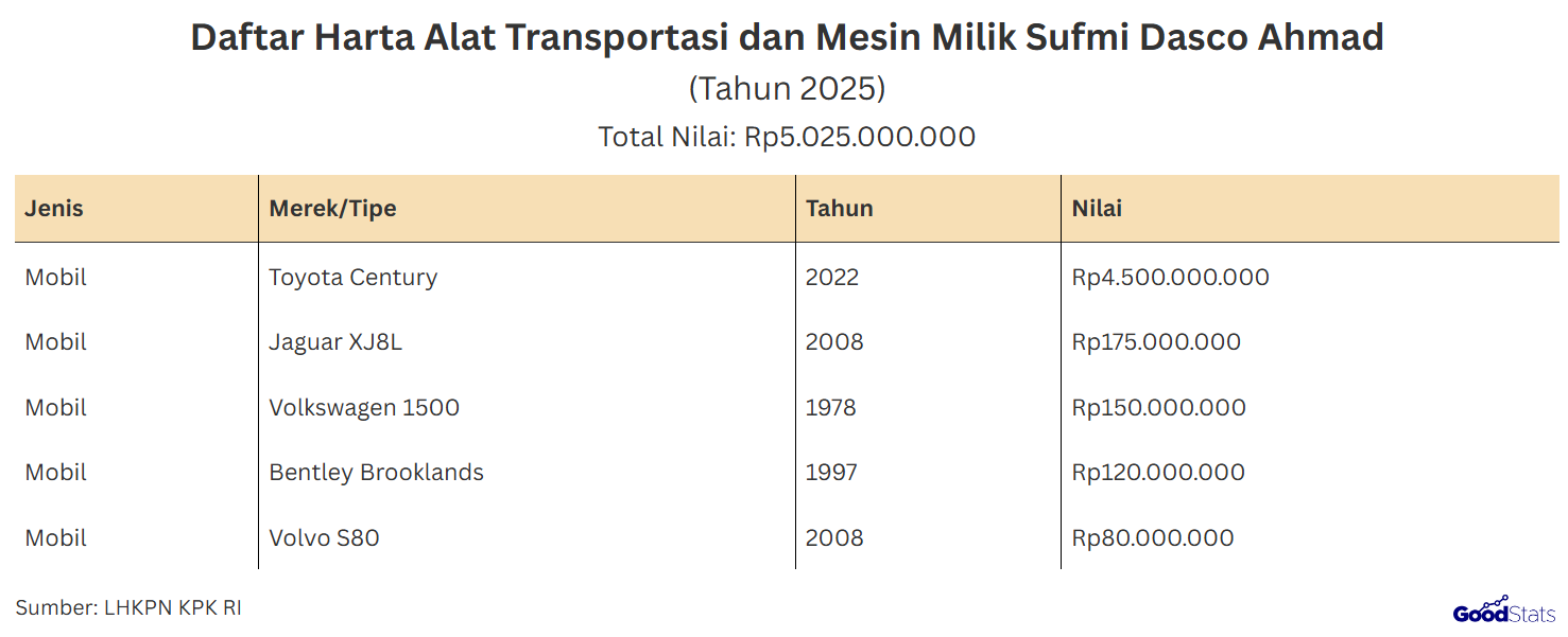 Daftar harta berupa alat transportasi dan mesin kepemilikan Wakil Ketua DPR Sufmi Dasco Ahmad | GoodStats