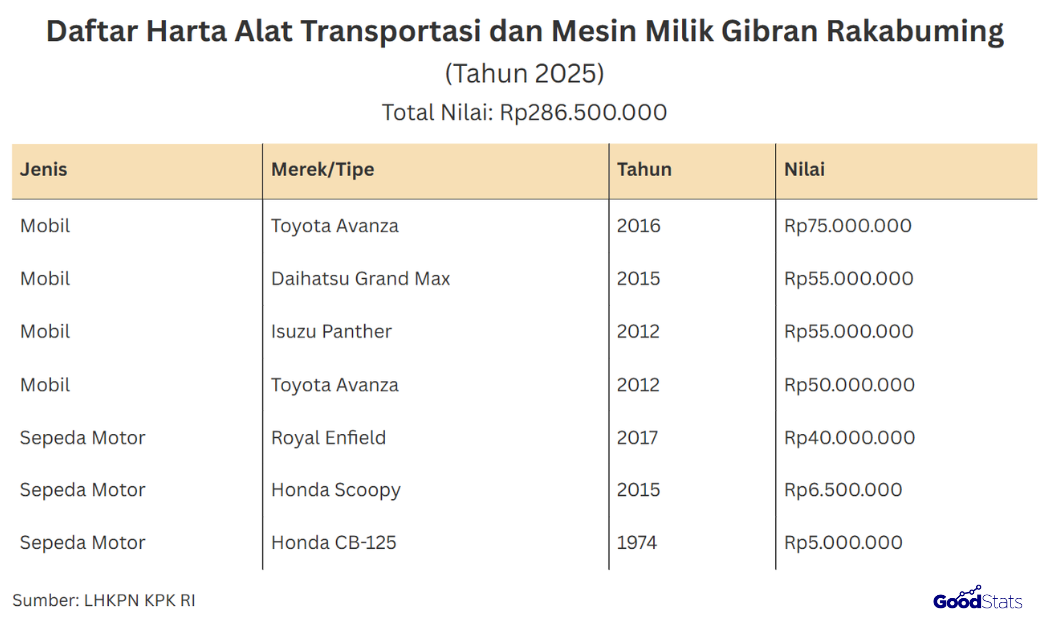 Daftar harta berupa alat transportasi dan mesin kepemilikan Wapres Gibran Rakabuming Raka | GoodStats