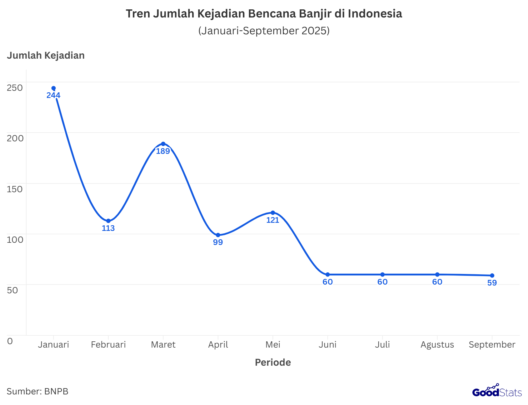 Tren jumlah kejadian banjir di Indonesia per September 2025, terus menurun sejak pertengahan tahun | GoodStats