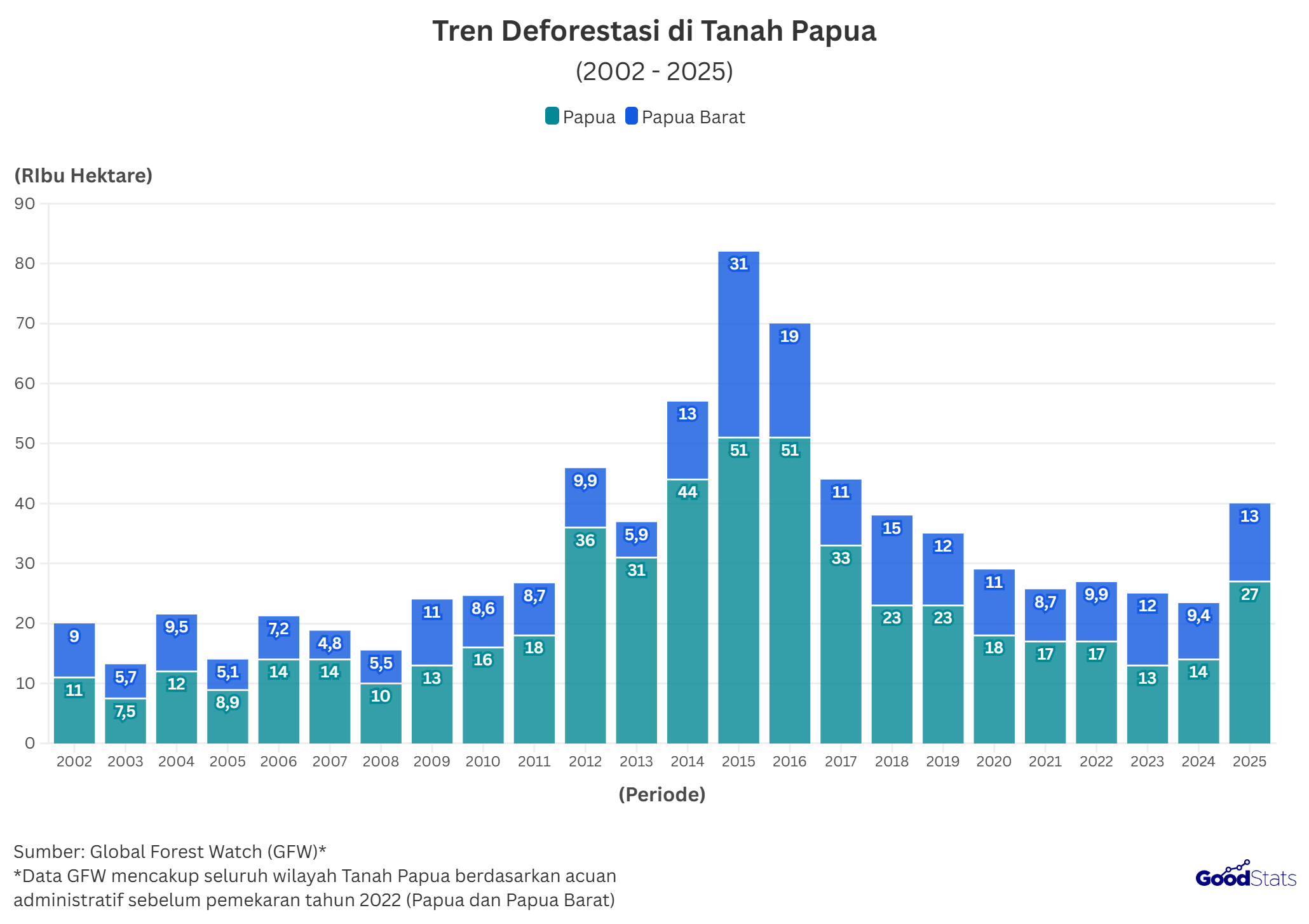 Tren deforestasi di Tanah Papua pada tahun 2002-2025 | GoodStats