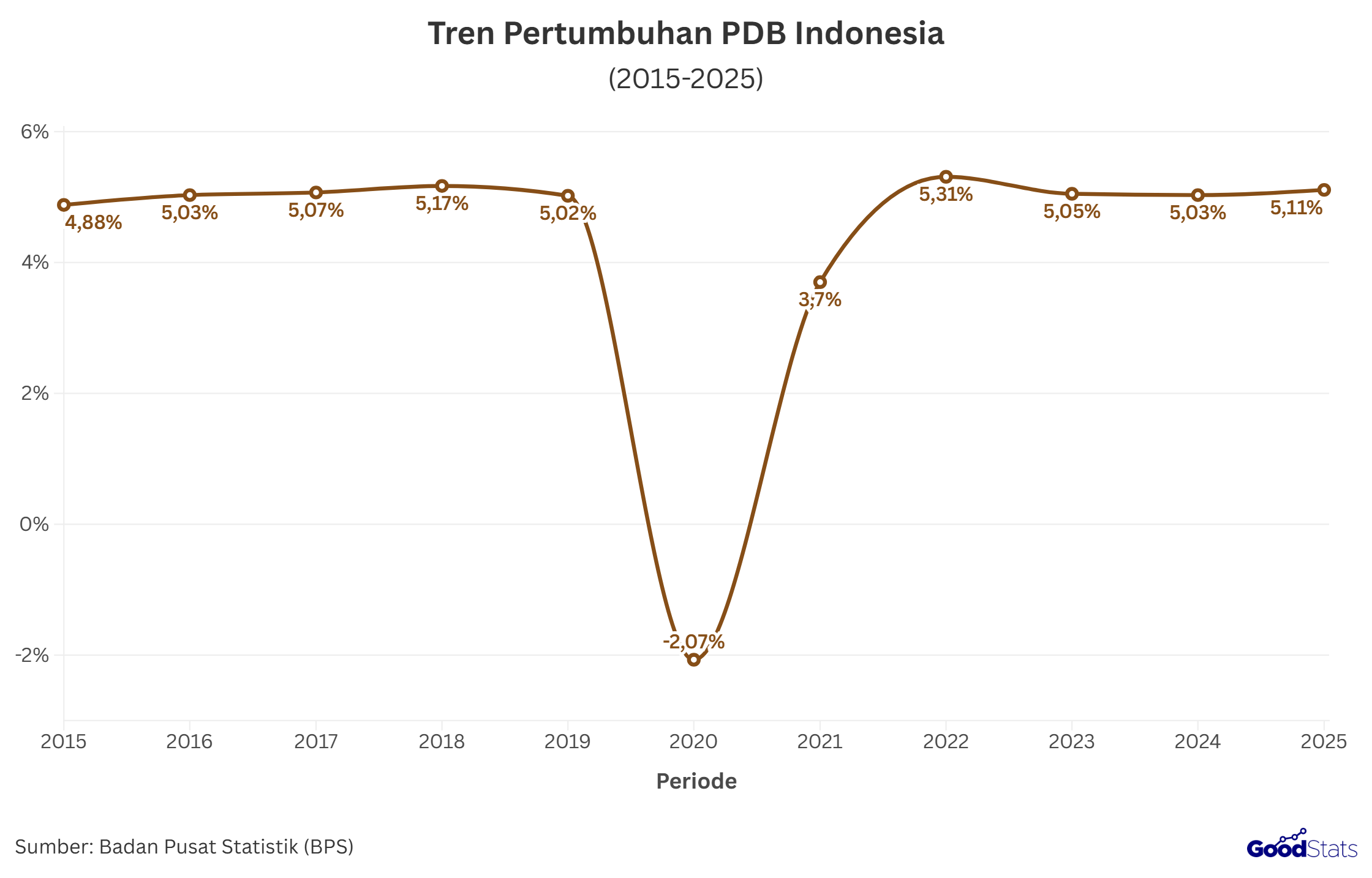 Laju pertumbuhan PDB di Indonesia sedekade terakhir | GoodStats