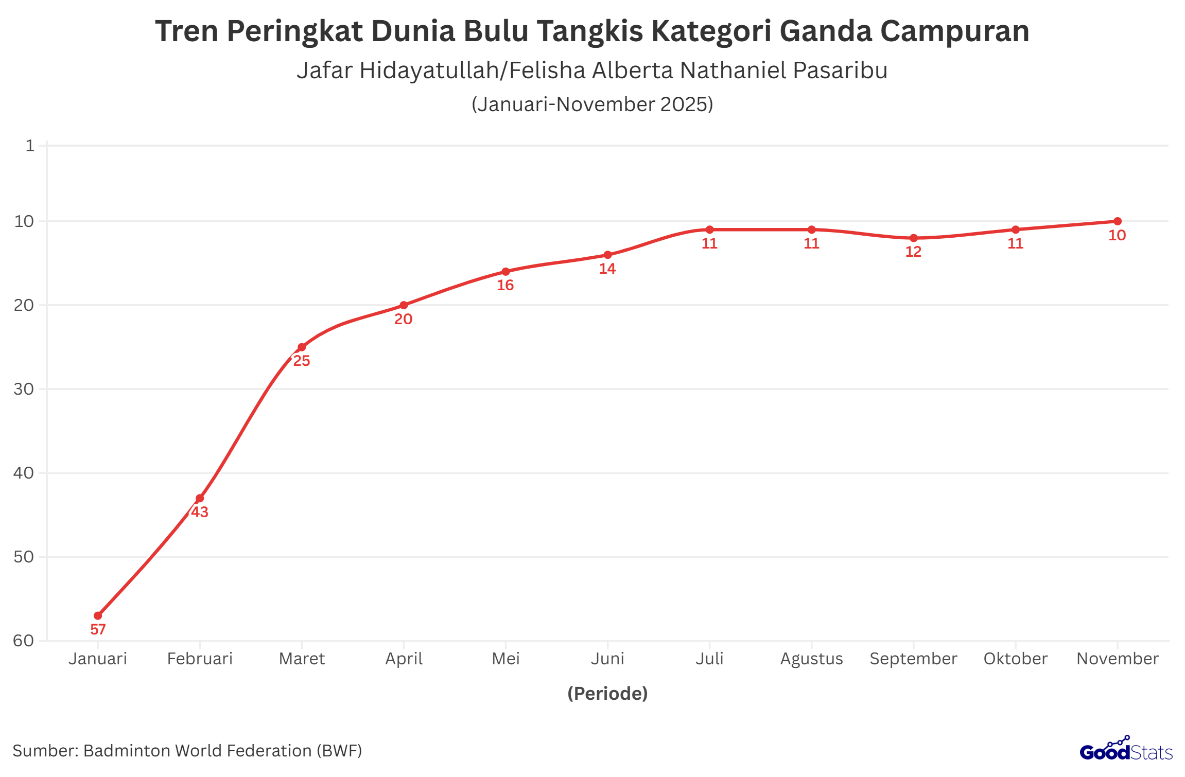 Tren peringkat dunia BWF pasangan campuran Jafar/Felisha pada 2025, lolos 10 besar pada November | GoodStats