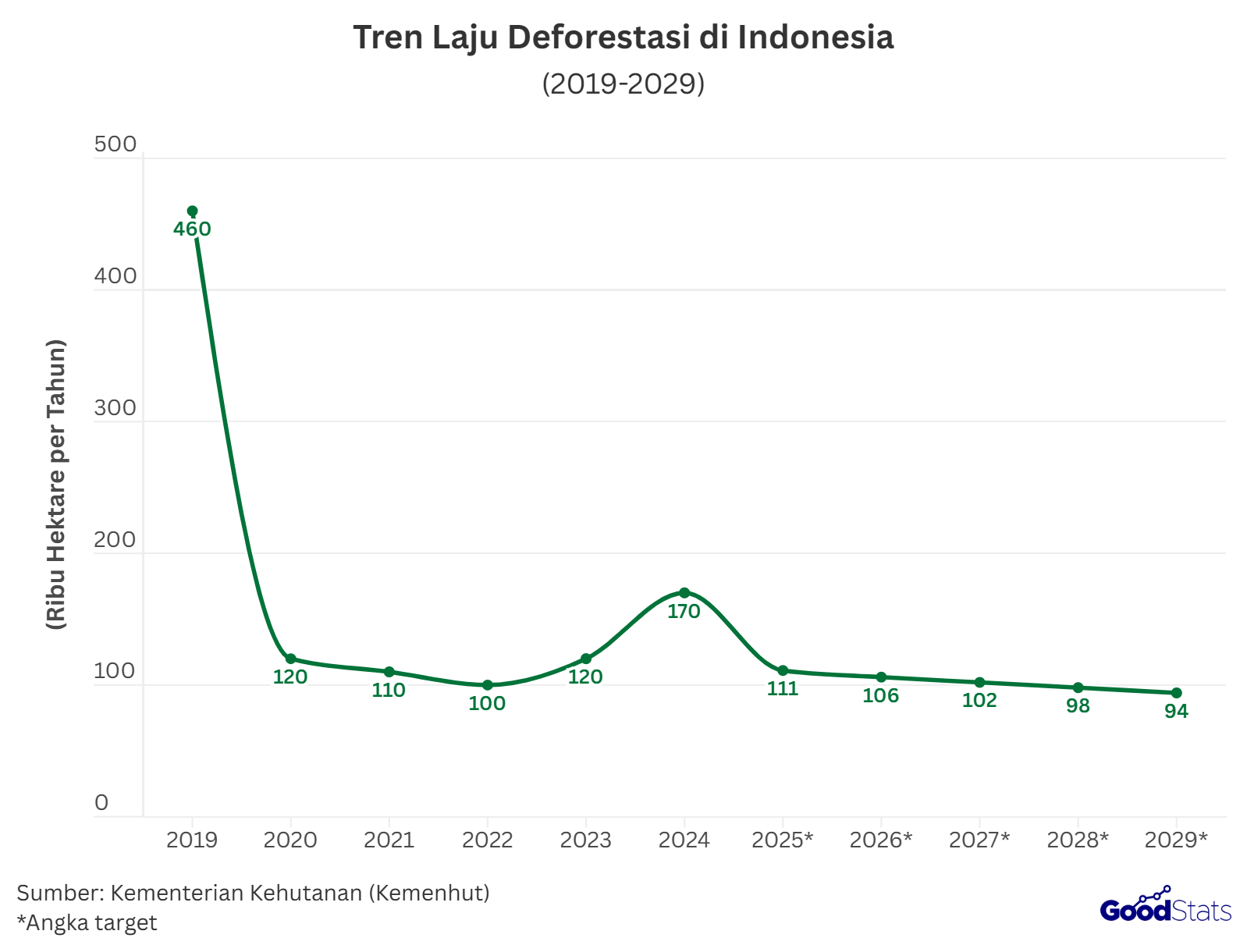 Laju deforestasi di Indonesia, diproyeksikan menurun hingga 94 ribu ha per tahun pada tahun 2029 | GoodStats