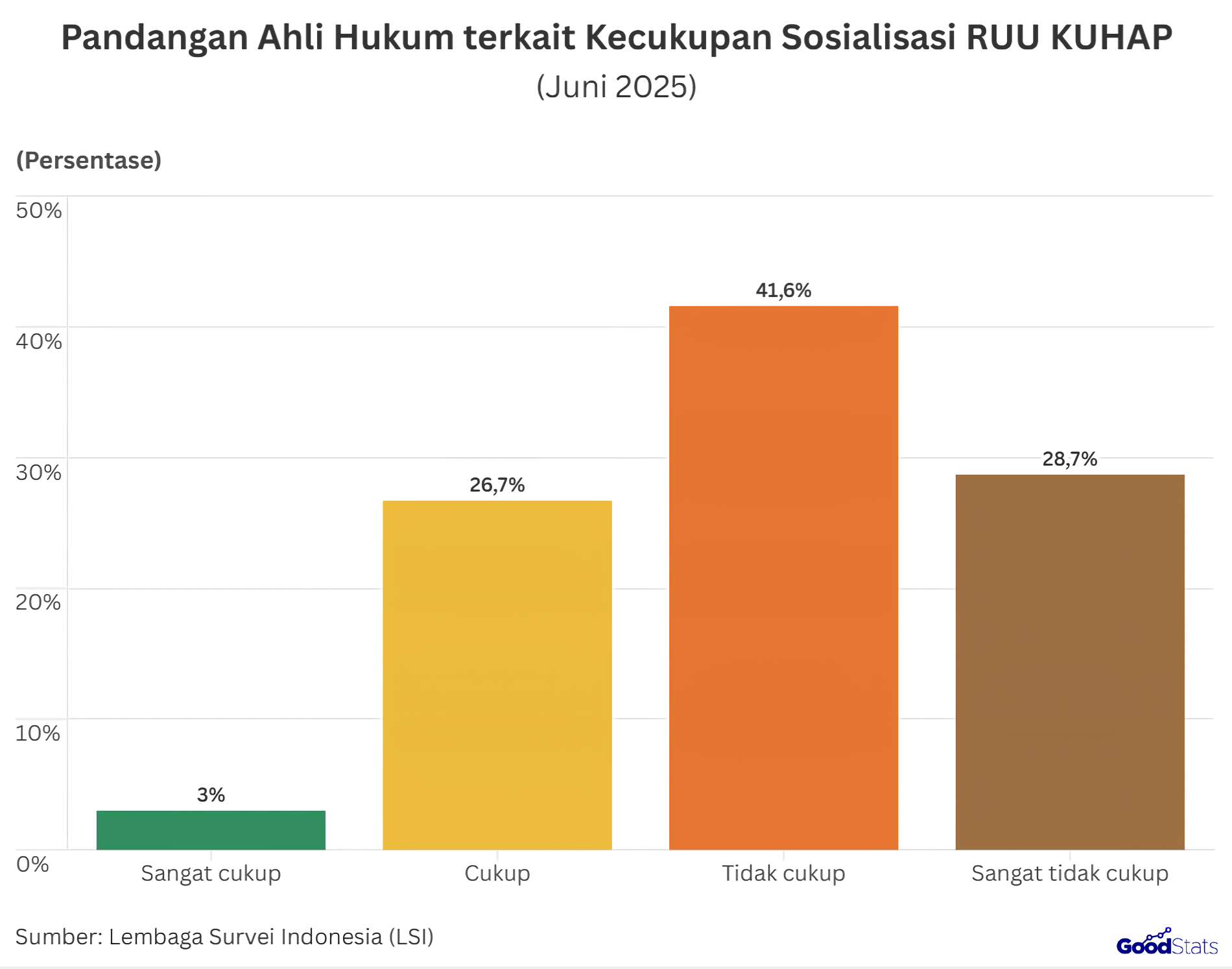 Pandangan ahli hukum terkait kecukupan sosialisasi RUU KUHAP, 70% merasa belum cukup | GoodStats