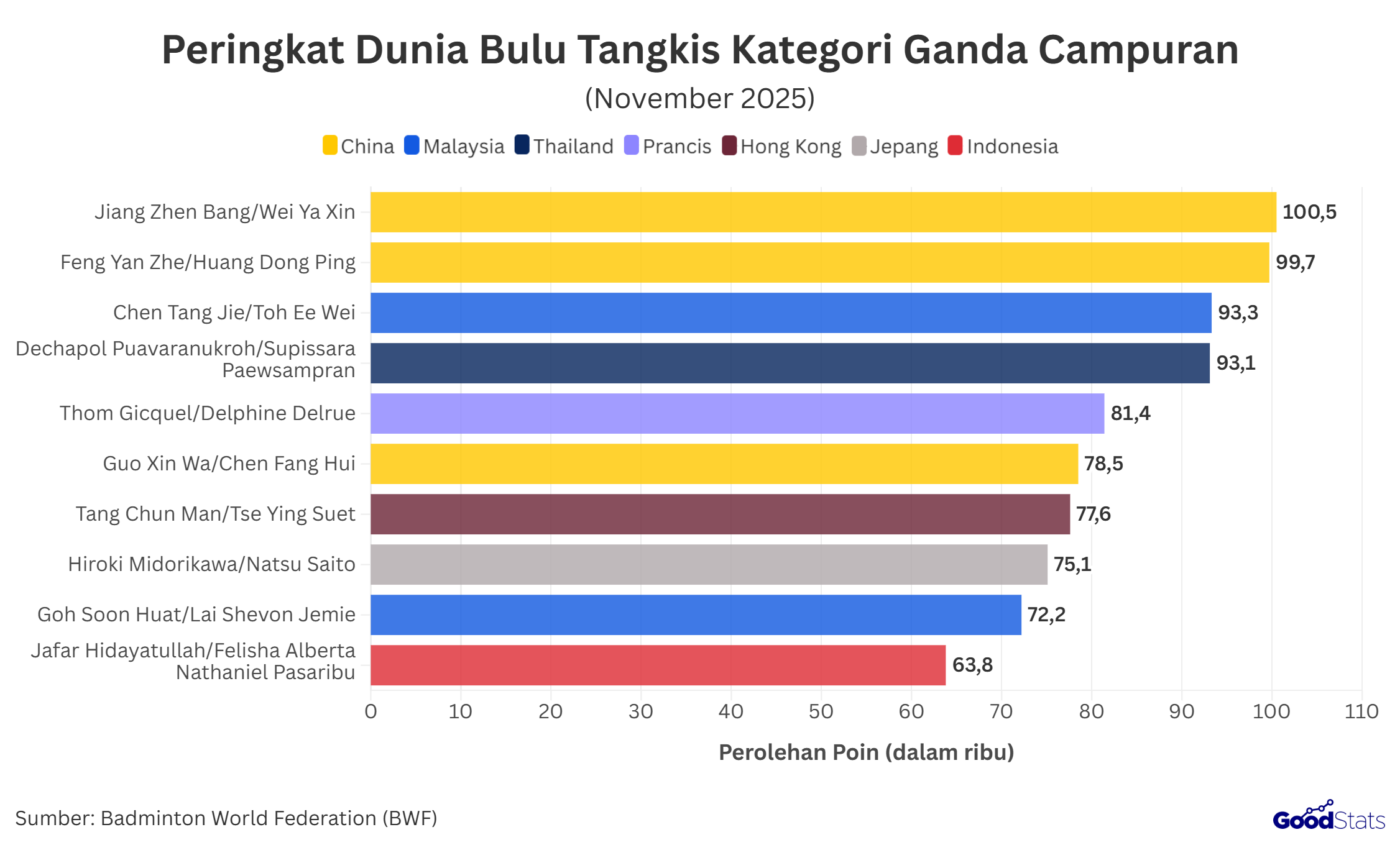 Peringkat 10 besar BWF kategori ganda campuran, Jafar/Felisha jadi satu-satunya wakil Indonesia | GoodStats