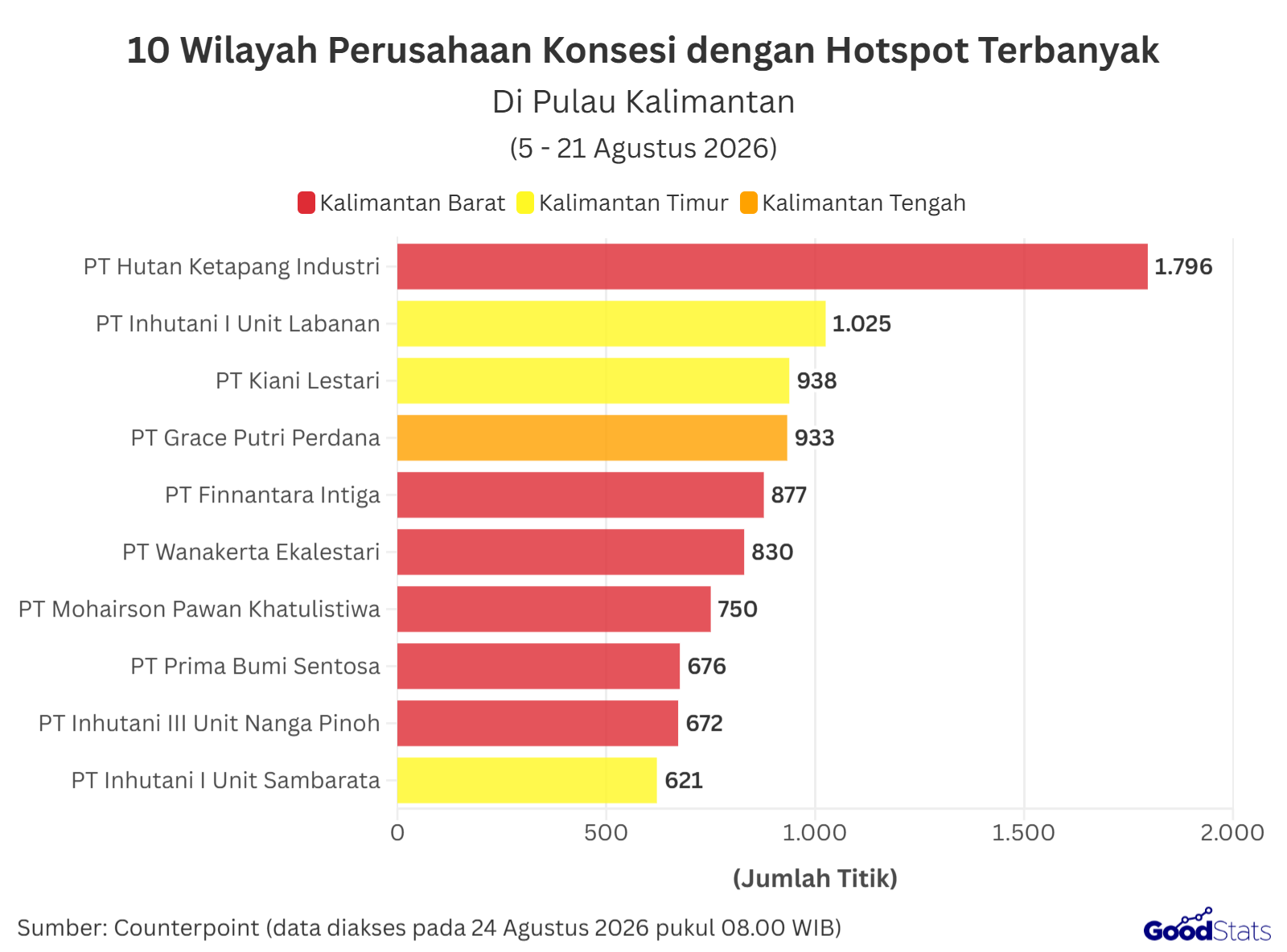 10 perusahaan konsesi di Kalimantan dengan keberadaan titik api terbanyak dalam wilayahnya | GoodStats