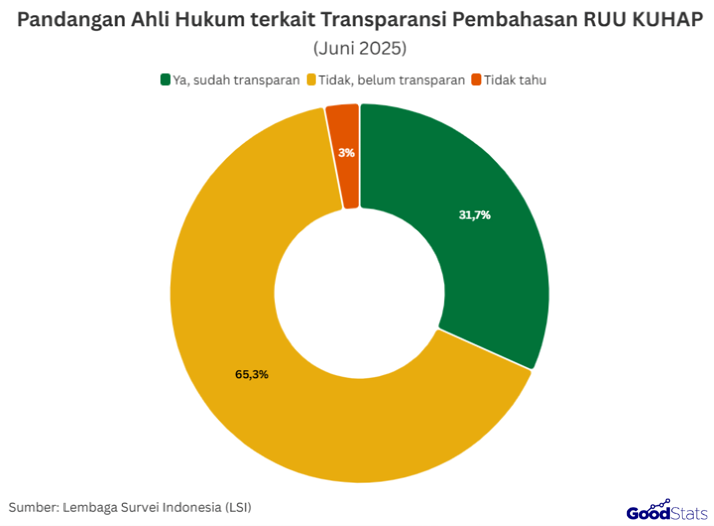 Pandangan ahli hukum terkait transparansi pembahasan RUU KUHAP, hanya 31% publik yang merasa sudah transparan | GoodStats