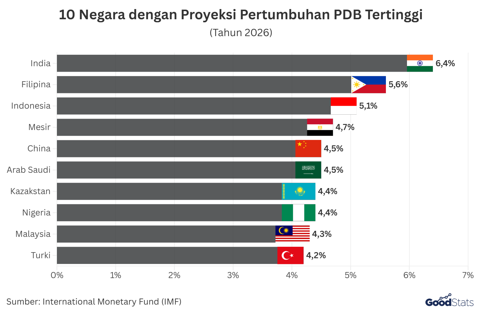 10 negara dengan prediksi kenaikan PDB tertinggi pada tahun 2026, Indonesia di bangku ketiga | GoodStats