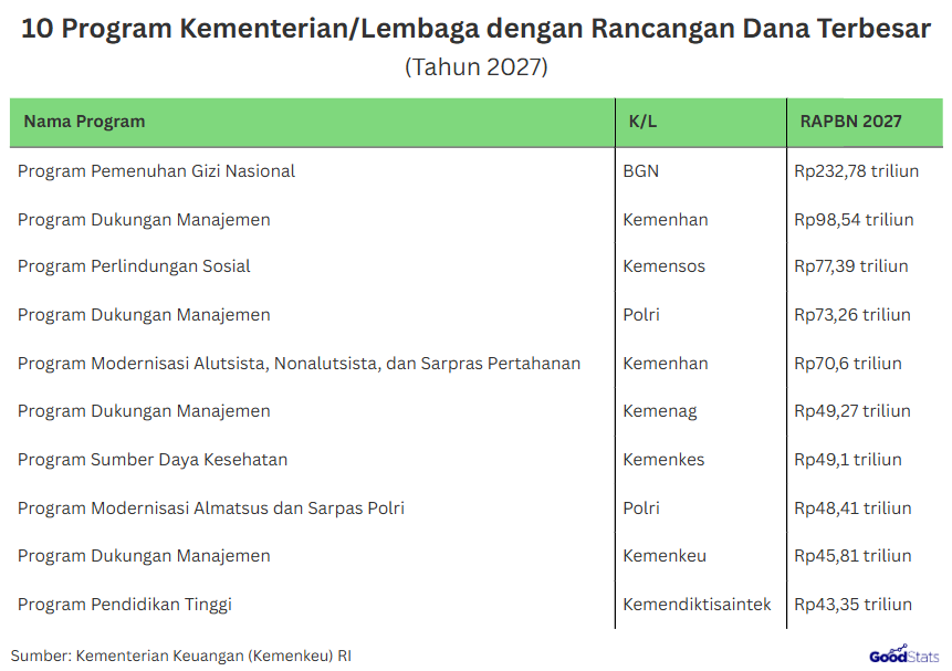 10 program kementerian/lembaga dengan dana terbesar dalam RAPBN 2027, MBG raup Rp232,78 triliun | GoodStats