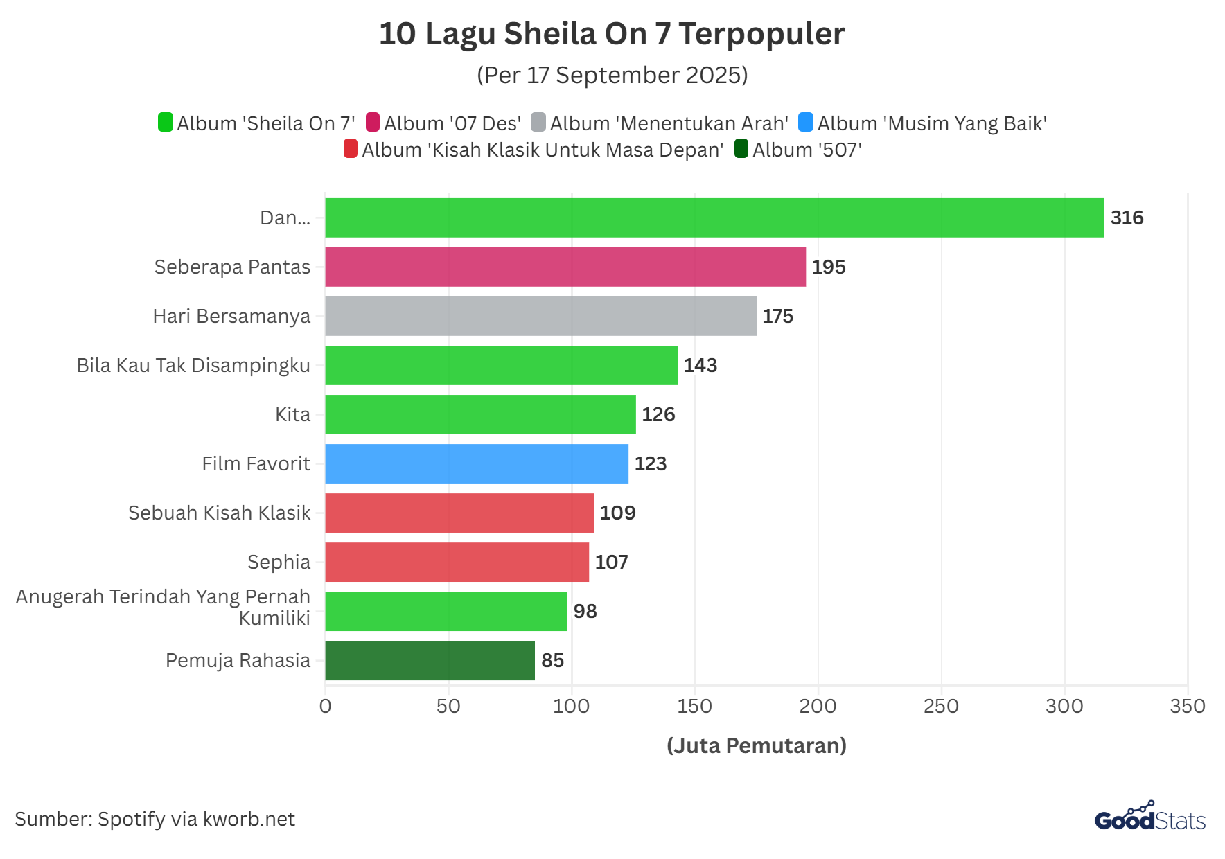 10 lagu Sheila on 7 yang paling sering didengar per 17 September 2025 | GoodStats
