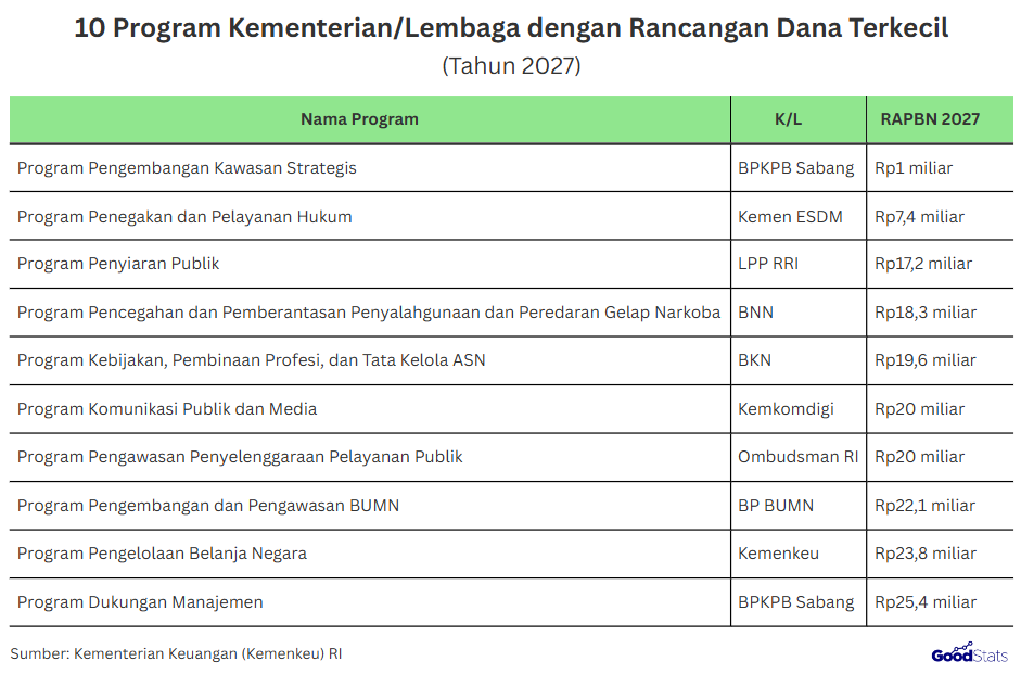 Program pengembangan kawasan strategis dari BPKPB Sabang menjadi program dengan anggaran terkecil dalam RAPBN 2027 | GoodStats