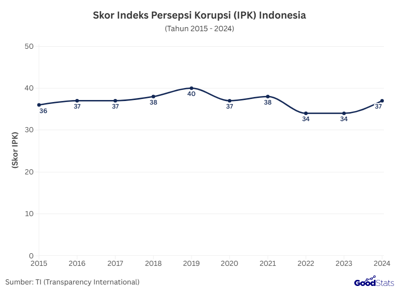 Skor Indeks Persepsi Korupsi Indonesia | GoodStats 