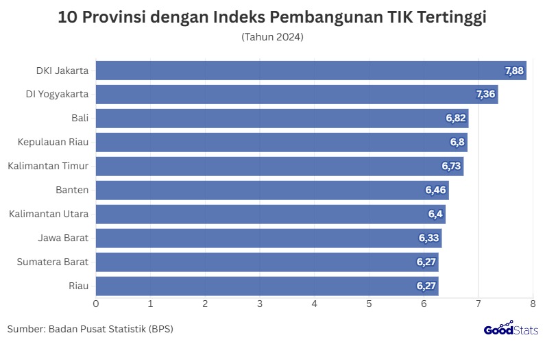 10 Provinsi dengan Indeks Pembangunan TIK Tertinggi | GoodStats
