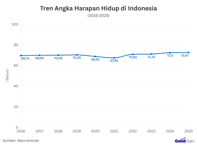 Tren Angka Harapan Hidup di Indonesia | GoodStats