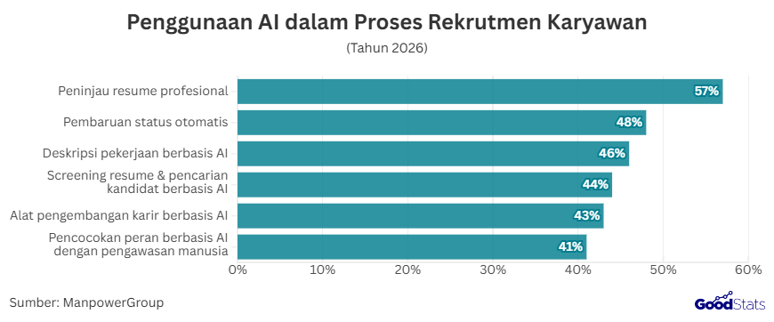 Penggunaan AI dalam Proses Rekrutmen Karyawan | GoodStats 