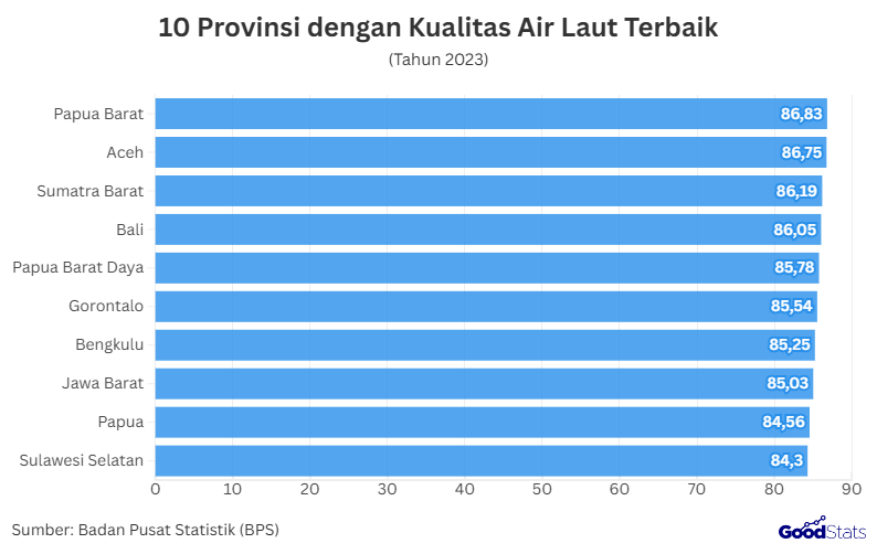 10 Provinsi dengan Kualitas Air Laut Terbaik | GoodStats