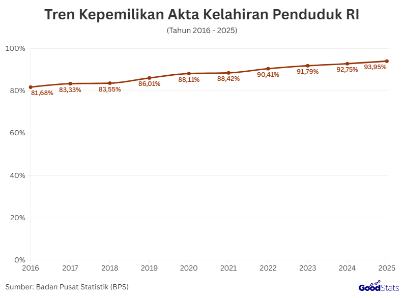 Tren Kepemilikan Akta Kelahiran Penduduk RI | GoodStats 