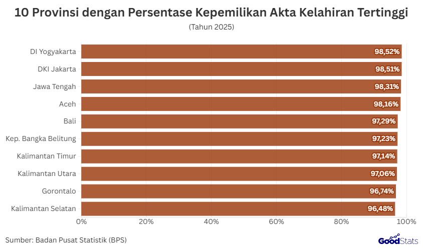 10 Provinsi dengan Persentase Kepemilikan Akta Kelahiran Tertinggi 2025 | GoodStats 