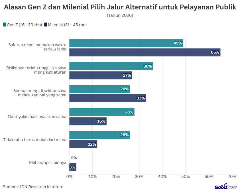 Alasan Gen Z dan Milenial Pilih Jalur Alternatif untuk Pelayanan Publik | GoodStats 