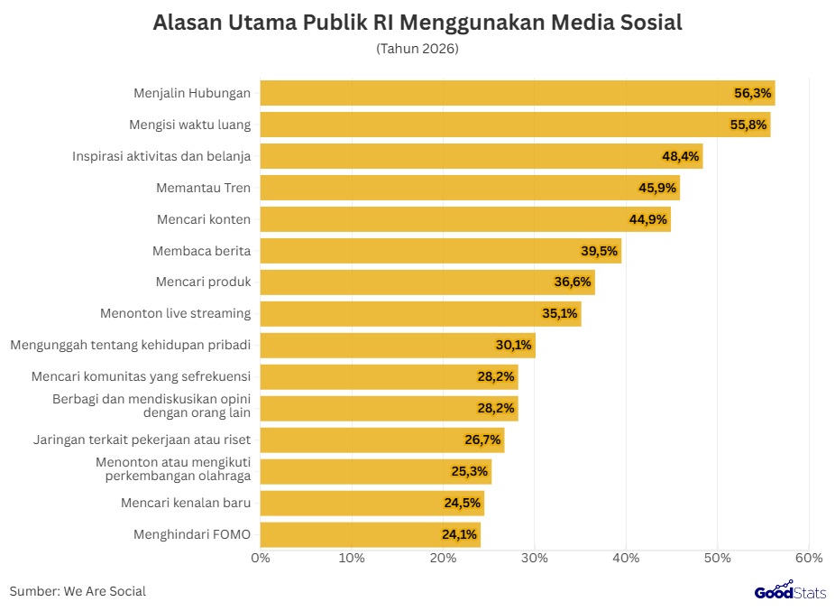 Alasan Utama Seseorang Menggunakan Media Sosial | GoodStats