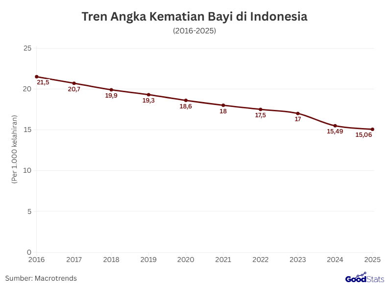 Tren Angka Kematian Bayi di Indonesia | GoodStats