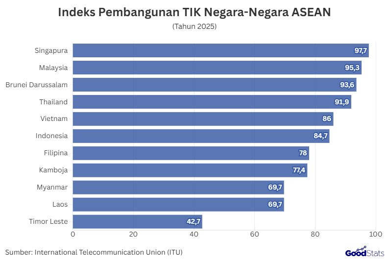 Indeks Pembangunan TIK Negara-Negara ASEAN | GoodStats