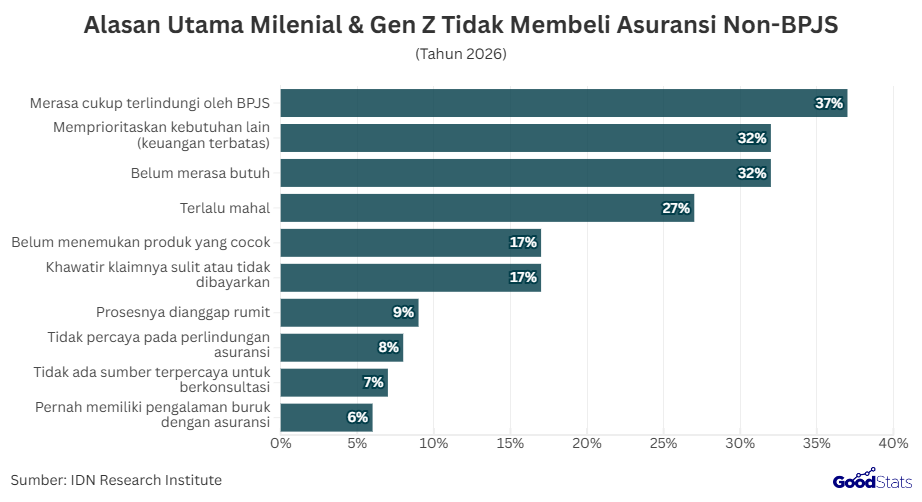 Alasan Utama Milenial dan Gen Z Tidak Membeli Asuransi Non-BPJS | GoodStats 