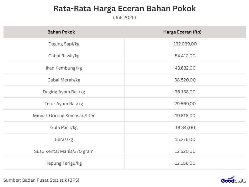 Rata-Rata Harga Eceran Bahan Pokok Juli 2025 | GoodStats