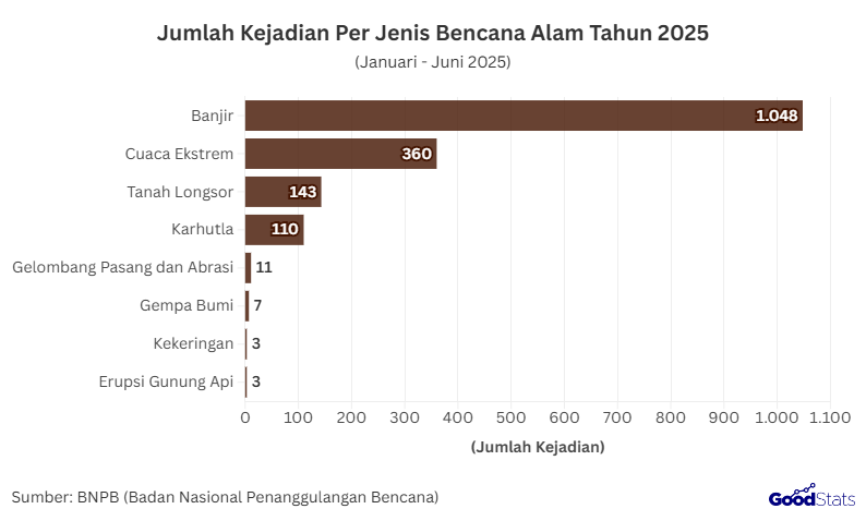Jumlah Kejadian Per Jenis Bencana Alam Tahun 2025 | GoodStats